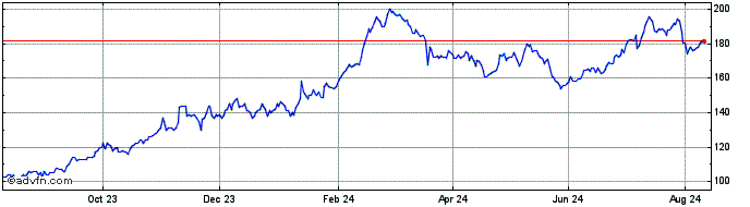 1 Year TRON  Price Chart