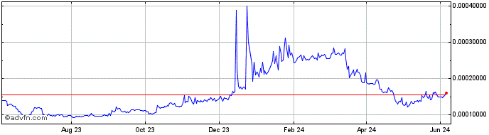1 Year Energo TESLA  Price Chart