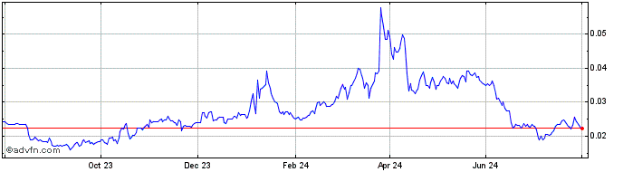 1 Year Threshold Network Token  Price Chart