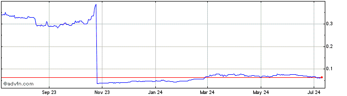1 Year Ti-Value  Price Chart