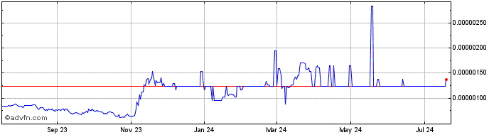 1 Year Terra Virtua Kolect  Price Chart