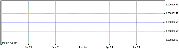 1 Year Tycoon Token  Price Chart