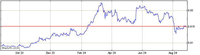 1 Year Tycoon Token  Price Chart