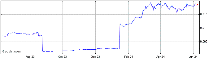 1 Year Tyrocoin  Price Chart