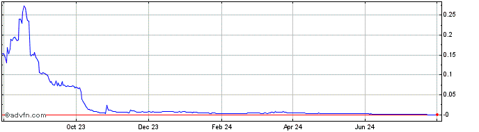 1 Year Type  Price Chart