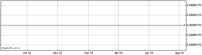 1 Year UnitedCrowd Token  Price Chart