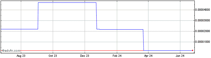 1 Year Genesis MoonCats  Price Chart
