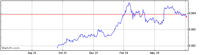 1 Year Unbanked  Price Chart