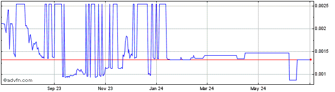 1 Year UniDex  Price Chart