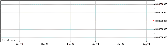 1 Year Universe Coin  Price Chart