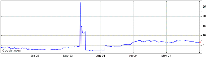 1 Year Uquid Coin  Price Chart
