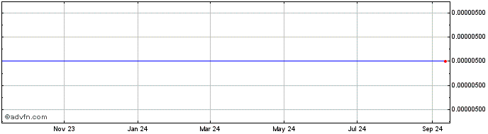 1 Year U Run It  Price Chart