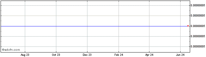 1 Year USAT.IO IP Platform  Price Chart