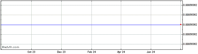 1 Year StableUSD  Price Chart