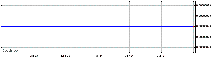 1 Year UTEMIS  Price Chart