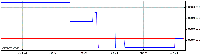 1 Year Sora Validator Token  Price Chart