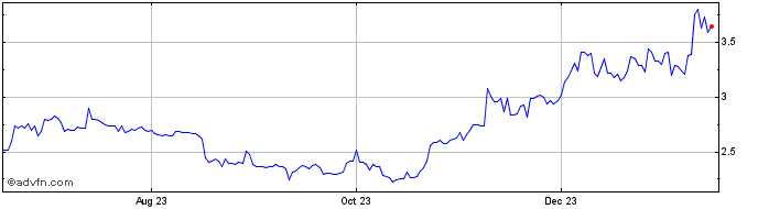 1 Year VAULTZ  Price Chart