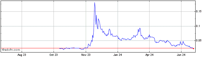 1 Year VinuChain  Price Chart