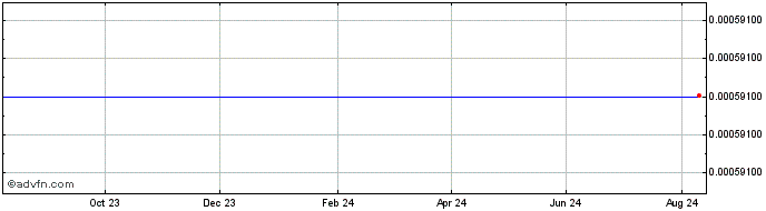 1 Year Vena Network  Price Chart