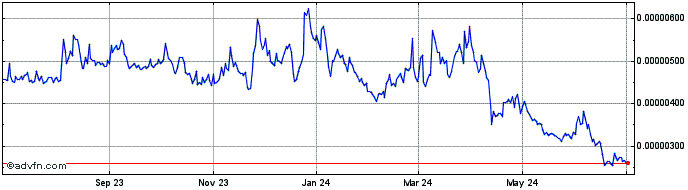 1 Year VOXEL Token  Price Chart