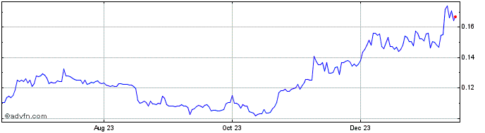 1 Year Vox.Finance  Price Chart