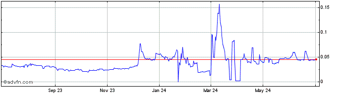 1 Year VLaunch  Price Chart