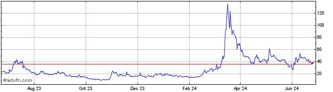 1 Year Verox  Price Chart