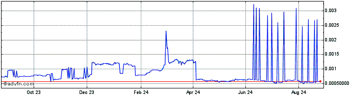 1 Year V SYSTEMS  Price Chart