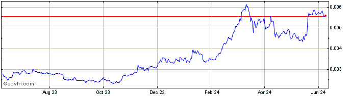 1 Year Vertex Market  Price Chart