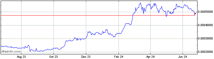 1 Year We Bet Crypto  Price Chart