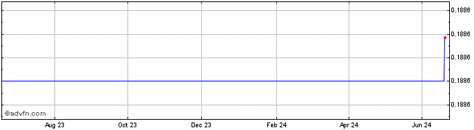 1 Year BitWell Token  Price Chart