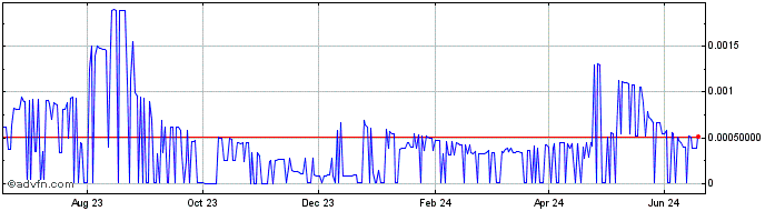 1 Year Weownomy  Price Chart