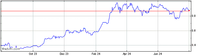 1 Year WeGen  Price Chart