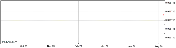 1 Year Wings   Price Chart