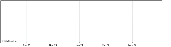 1 Year CrowdWizToken  Price Chart