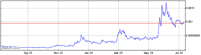 1 Year Wojak Coin  Price Chart