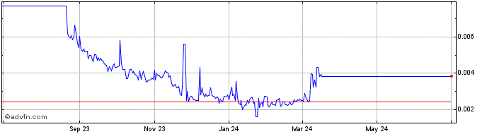 1 Year Wojak   Price Chart