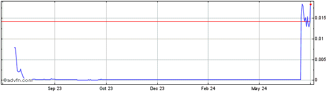 1 Year Landwolf  Price Chart