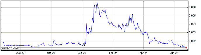 1 Year Wombat  Price Chart