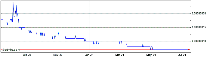 1 Year WoofWork.io  Price Chart