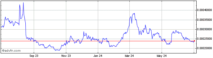 1 Year WoofWork.io  Price Chart