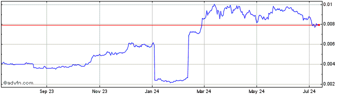 1 Year WrappedPolis  Price Chart