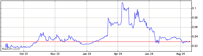 1 Year WadzPay Token  Price Chart