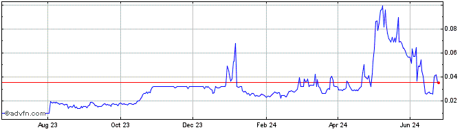 1 Year WadzPay Token  Price Chart
