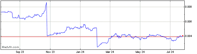 1 Year Bitcoin Incognito  Price Chart