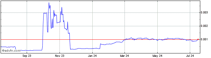 1 Year Cenfura Token  Price Chart