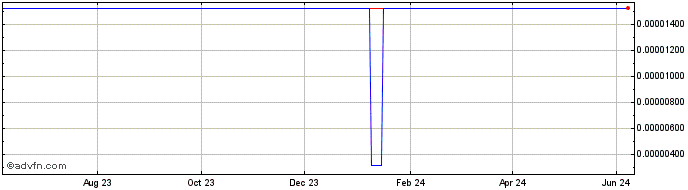 1 Year XinFin XDCE  Price Chart