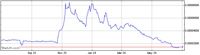 1 Year XDEFI  Price Chart