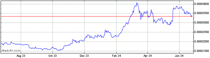 1 Year XEN Crypto  Price Chart