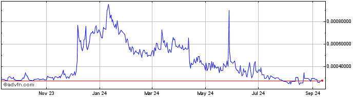 1 Year Xfinite Entertainment Token  Price Chart